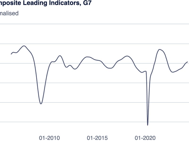 OECD's composite leading indicators, G7. (OECD)