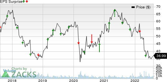 DENTSPLY SIRONA Inc. Price and EPS Surprise