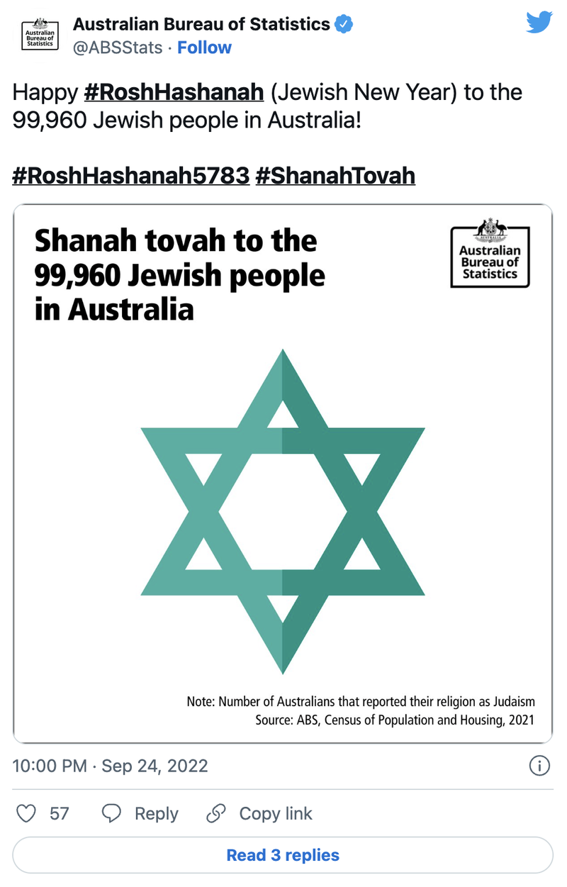 Happy #RoshHashanah (Jewish New Year) to the 99,960 Jewish people in Australia!   #RoshHashanah5783 #ShanahTovah