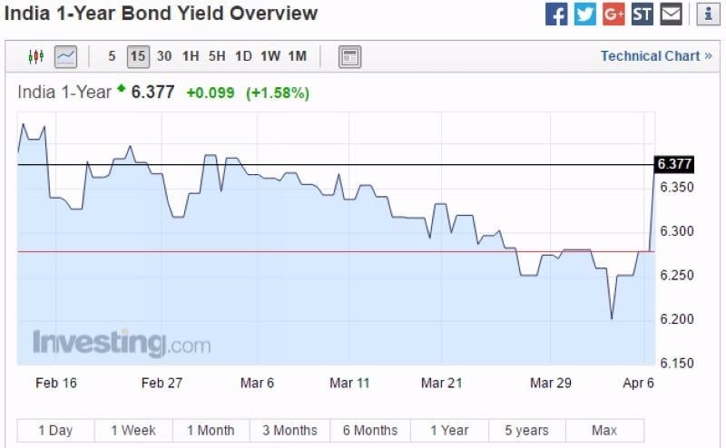 一年期印度公債殖利率 15 分鐘走勢圖　圖片來源：Investing.com