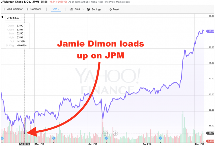 Jamie Dimon went long at the bottom.