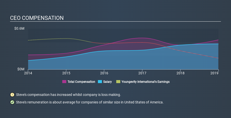 NasdaqCM:YGYI CEO Compensation, January 22nd 2020