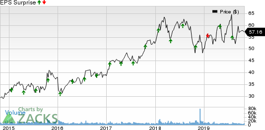 Maxim Integrated Products, Inc. Price and EPS Surprise