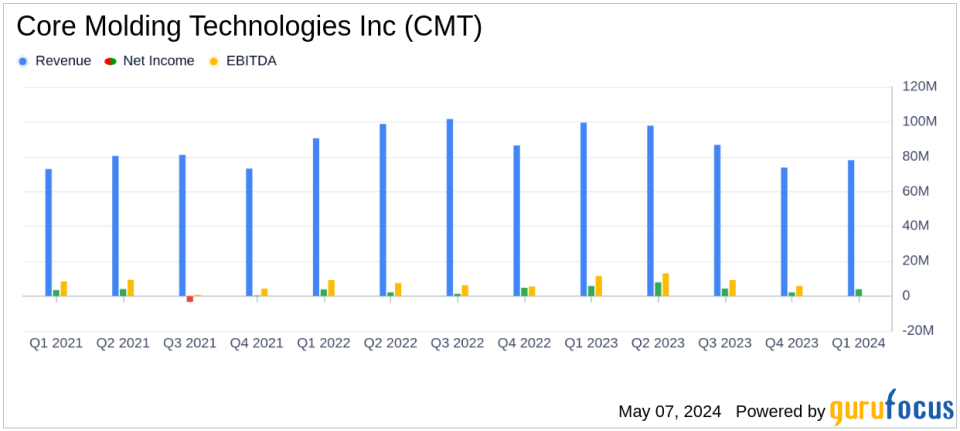 Core Molding Technologies Inc (CMT) Q1 2024 Earnings: A Mixed Financial Performance Amid Market Challenges