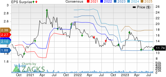 Sally Beauty Holdings, Inc. Price, Consensus and EPS Surprise