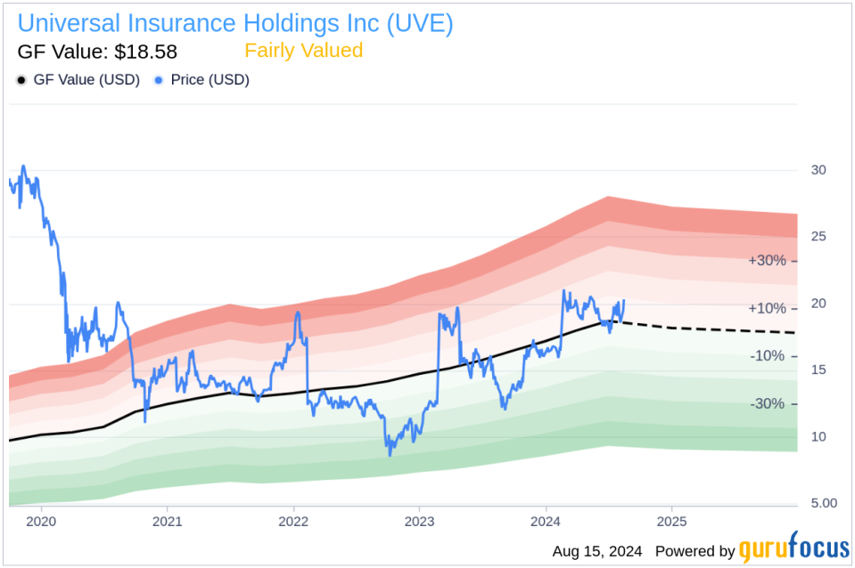 Director Jon Springer Sells 22,096 Shares of Universal Insurance Holdings Inc (UVE)