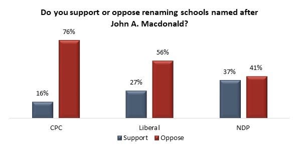 Support levels for renaming schools named after Canada’s first prime minister, according to a survey. Photo from Angus Reid Institute.