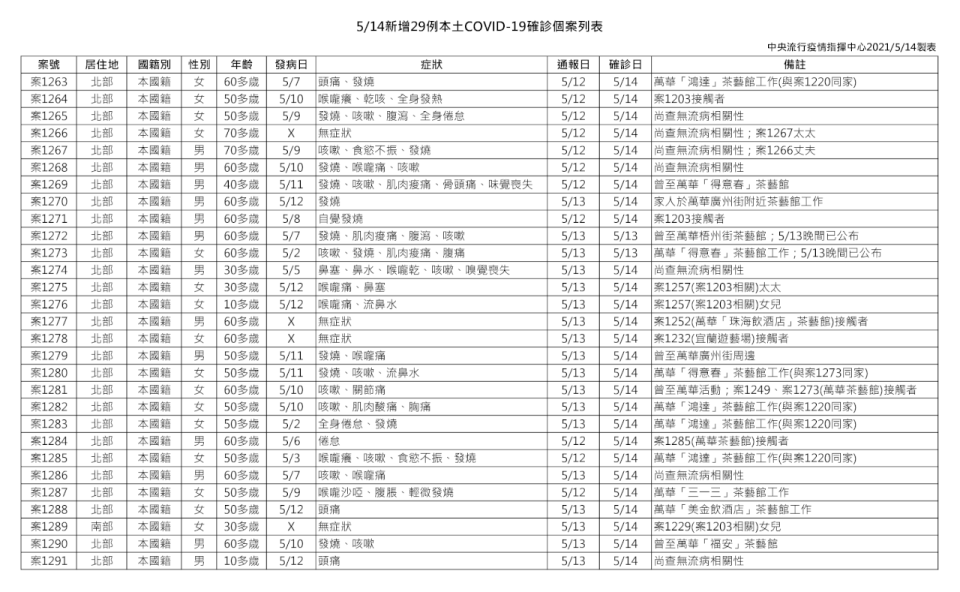 台灣5/14新增的29例本土COVID-19病例表。(中央疫情指揮中心提供)