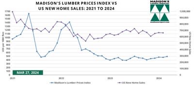 US Housing New Home Sales Feb & Madison’s Lumber Prices Index Mar: 2024 (CNW Group/Madison's Lumber Reporter)