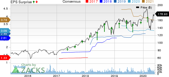 salesforce.com, inc. Price, Consensus and EPS Surprise