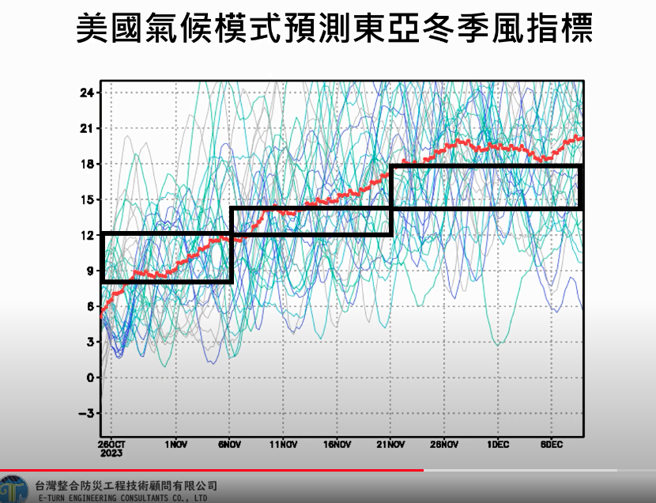 11月16日開始北邊的冷空氣略增強，數值超過黑線，代表有較強的東北季風南下，以及11月底還有一波。(翻攝自賈新興YouTube)