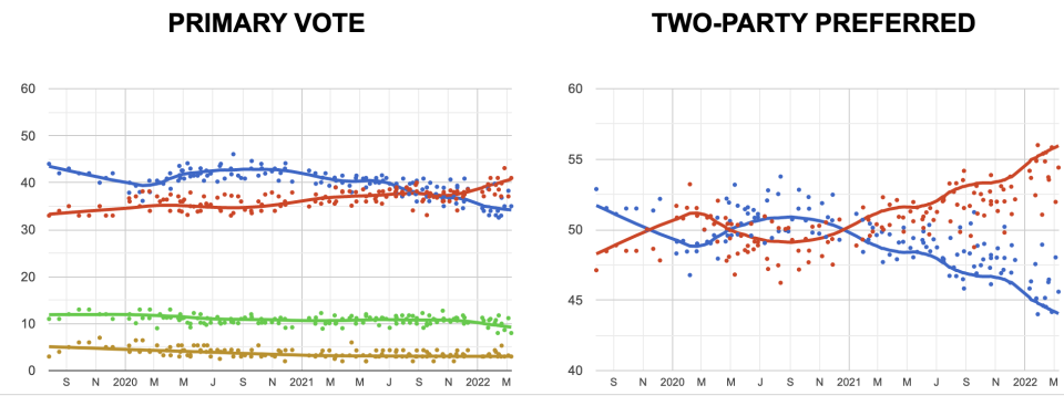 The Poll Bludger has federal Labor leading 56 to 44 in voting intension in two party preferred. Source: pollbludger 