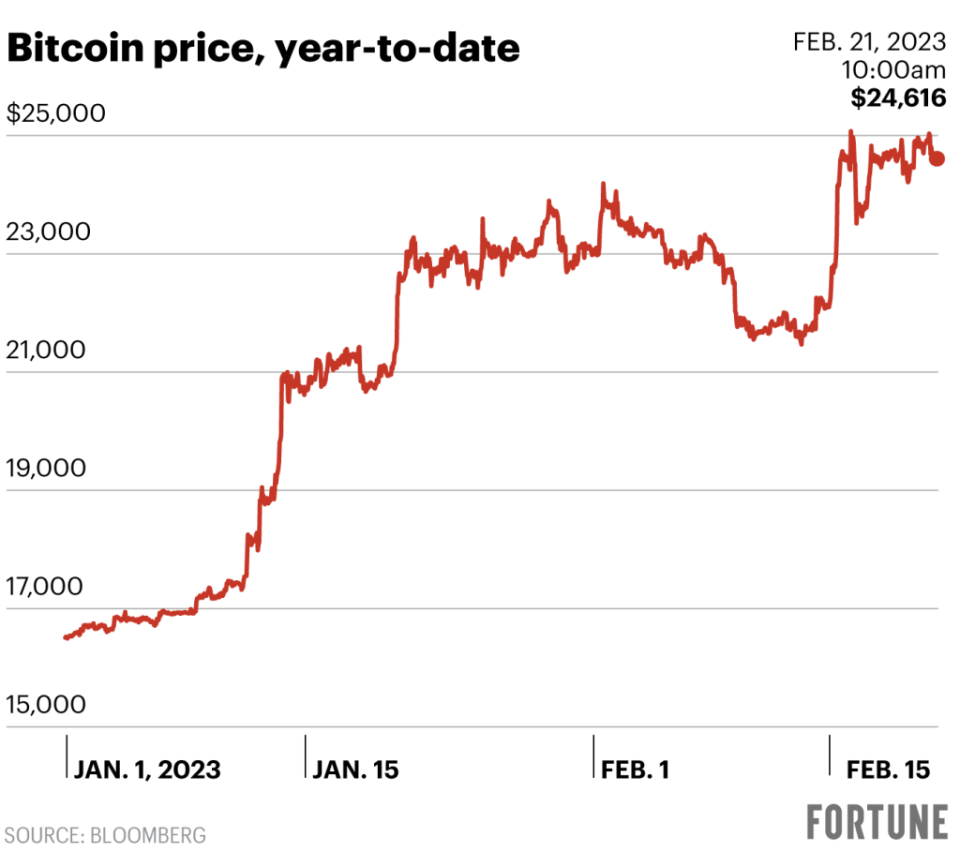 The chart shows the BTC price since Jan.  1, 2023