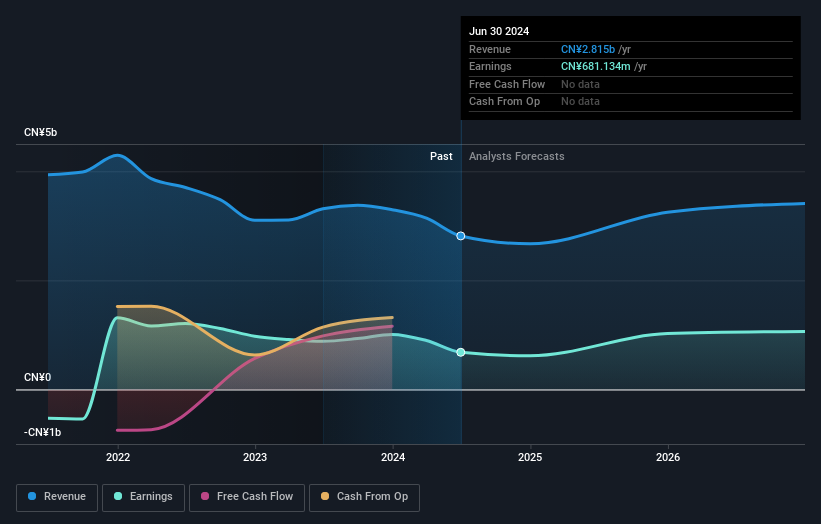 NYSE:NOAH Earnings and Revenue Growth as of September 2024