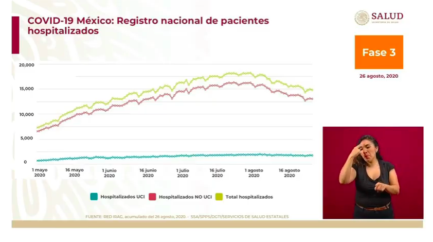 Registro de hospitalizaciones por COVID-19 al 26 de agosto