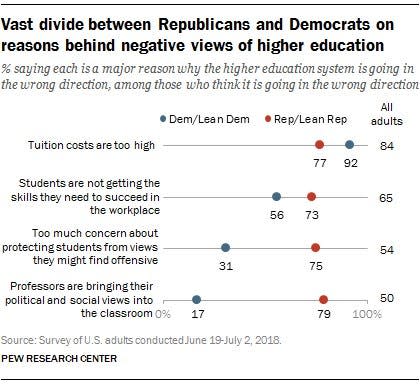 A 2018 Pew Research poll found that 79% of Republicans feel professors bringing their political and social views into the classroom as a reason for their negative view on higher education.