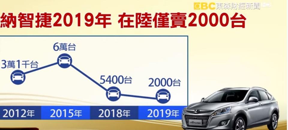 在中國大陸市場的領牌情況，從2012年的3.1萬台，逐年遞減到2019年只賣出2000台。（圖／東森新聞資料畫面）