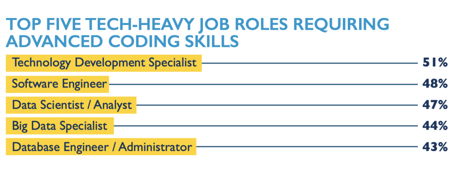 The top five tech-heavy job roles requiring advanced coding skills (PHOTO: NTUC learning Hub)