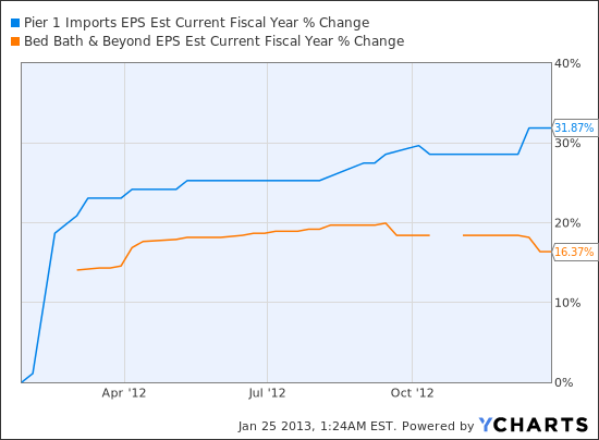 PIR EPS Est Current Fiscal Year Chart