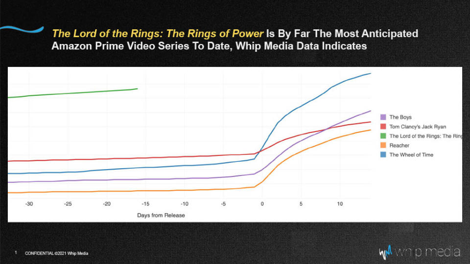 Amazon Prime Video Viewership Ratings