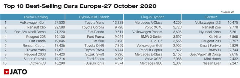 JATO Dynamics公布10月歐洲汽車銷量，最右側為電動車銷量前10名。（圖／翻攝自JATO Dynamics官網）