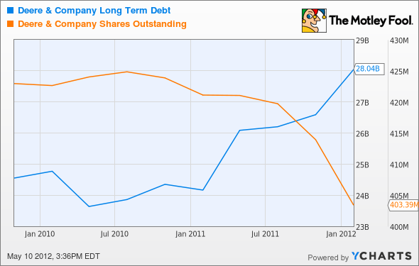 DE Long Term Debt Chart