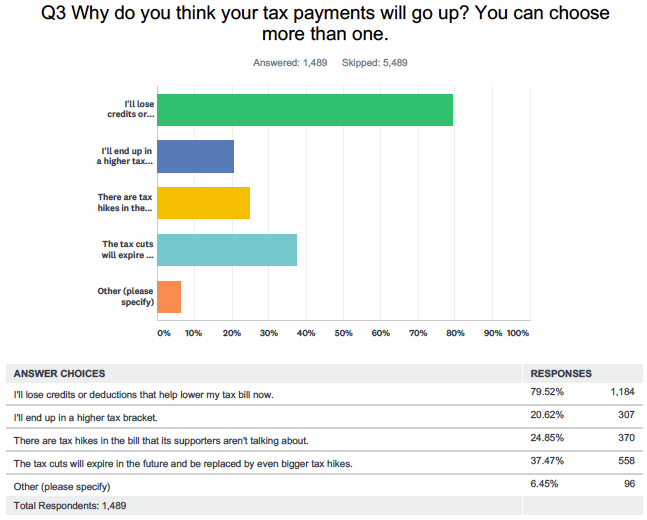 Source: Yahoo Finance poll conducted online via SurveyMonkey Dec. 17 & 18