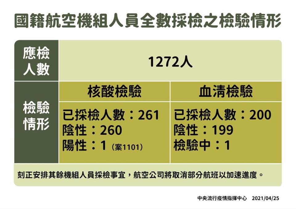 快新聞／擴大加驗華航機組員血清抗體　陳時中：每日200名「同時安排打疫苗」