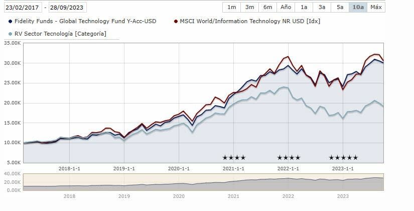 Estos son los fondos de inversión más rentables en 2023