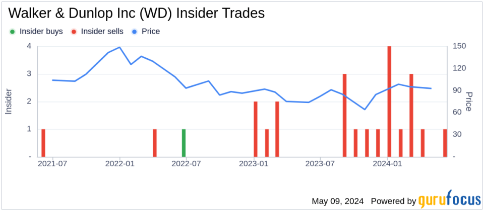 Insider Sale at Walker & Dunlop Inc (WD): EVP and Chief HR Officer Paula Pryor Sells Shares