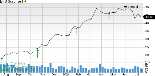 Synovus Financial Corp. Price and EPS Surprise