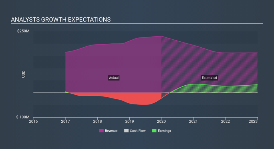 NYSE:ASC Past and Future Earnings May 6th 2020