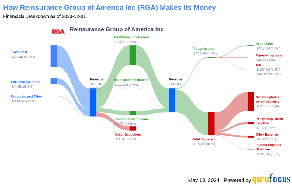 Reinsurance Group of America Inc's Dividend Analysis