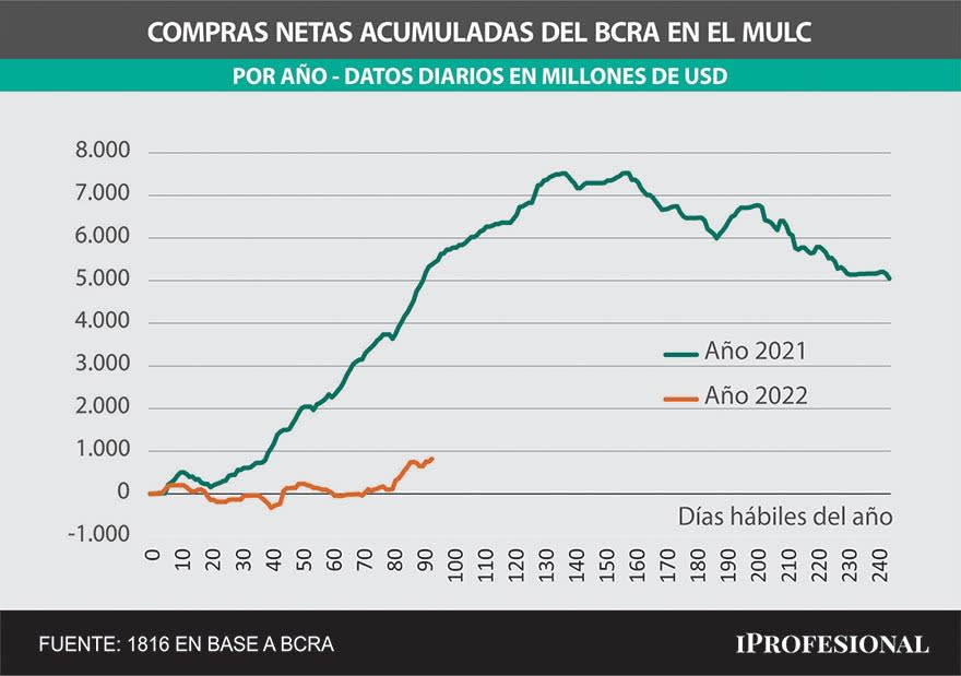 Por bajo nivel de compras del BCRA, para los analistas es difícil cumplir meta de reservas del segundo trimestre