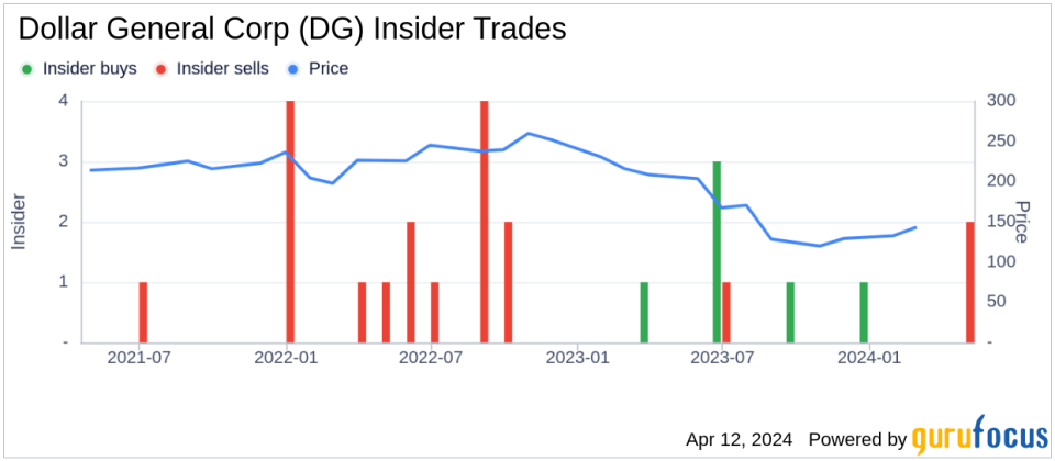 Director Ralph Santana Sells Shares of Dollar General Corp (DG)