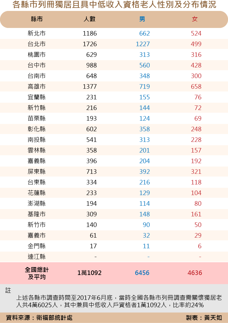 天如專題-20180105-SMG0035-各縣市列冊獨居且具中低收入資格老人性別及分布情況_工作區域 1.png