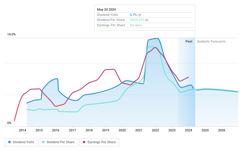 LSE:RIO Dividend History as at Jun 2024