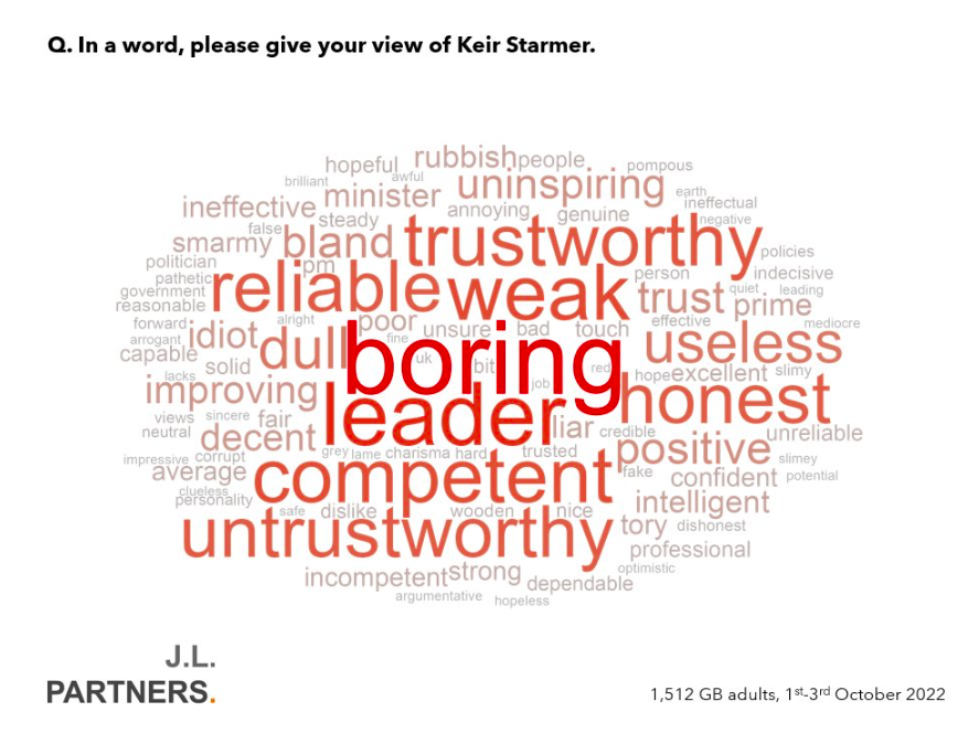 Britons have a more positive view of Labour leader Sir Keir Starmer but the most common word used was 'boring'. (JL Partners)