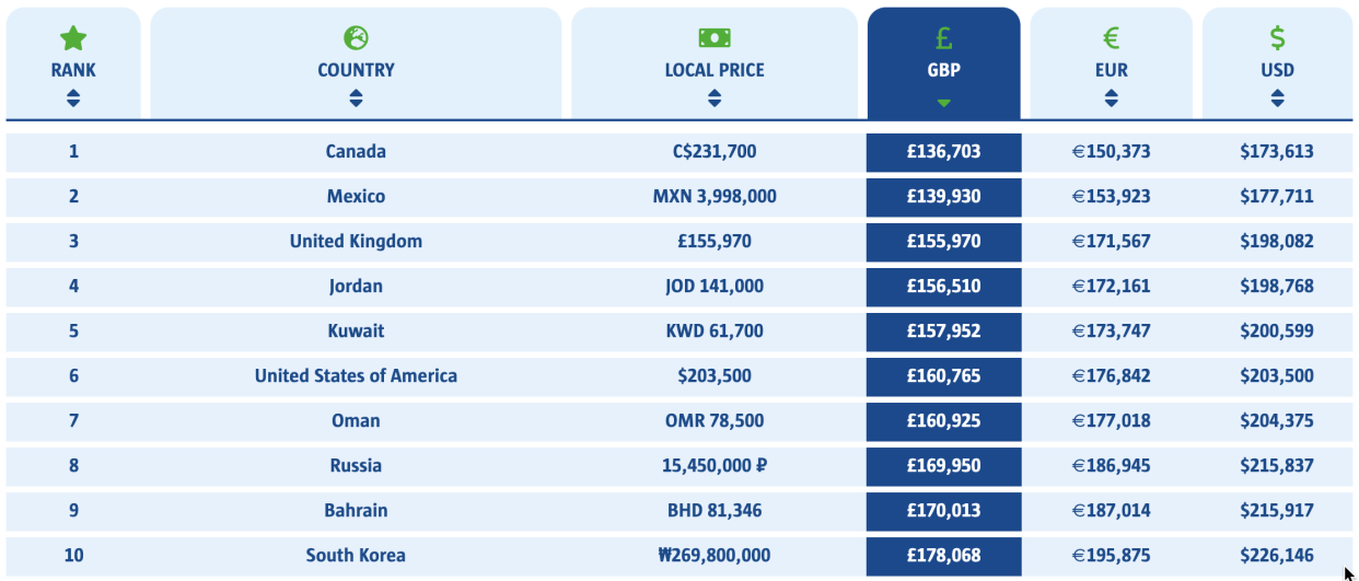 Least expensive countries to buy supercars