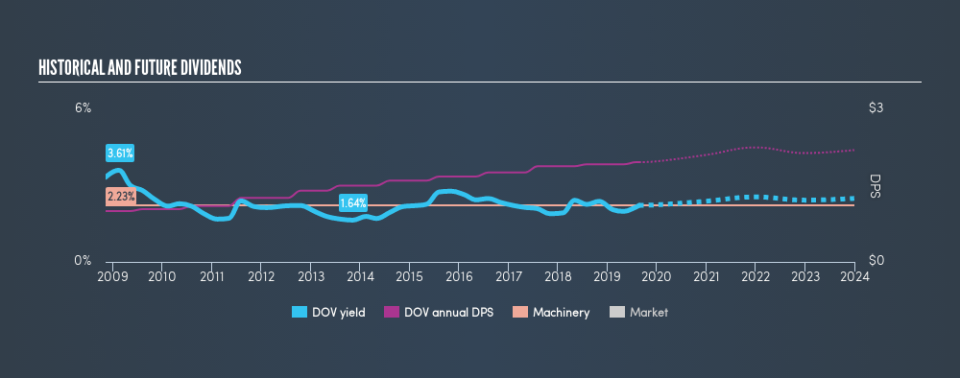 NYSE:DOV Historical Dividend Yield, August 24th 2019