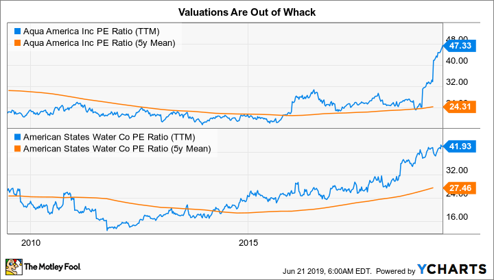 WTR PE Ratio (TTM) Chart