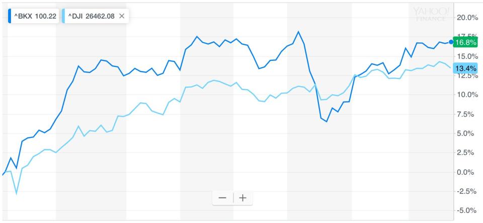 The KBW Nasdaq Bank Index has added 16.8% year-to-date, recovering the losses from the market-wide selloff at the end of 2018. The index has outperformed the Dow Jones Industrial Average year-to-date. Source: Yahoo Finance