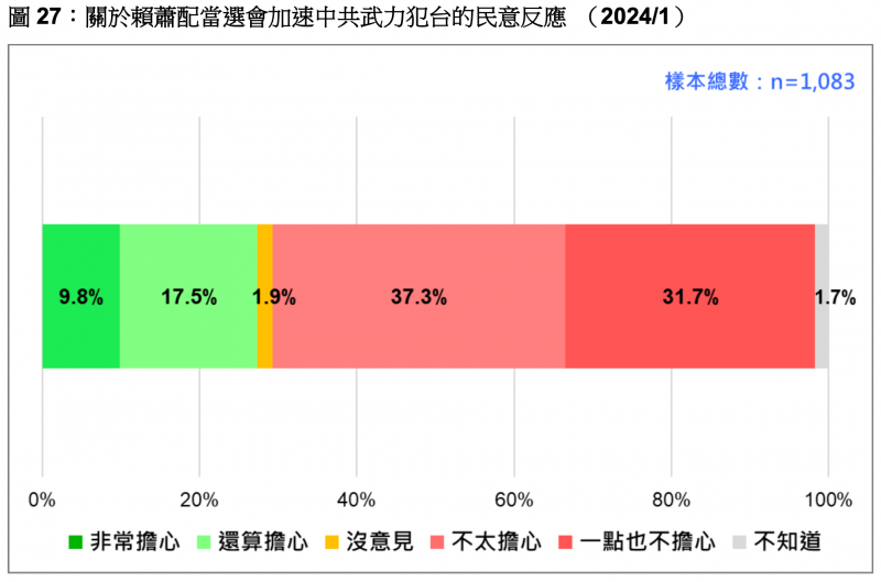 <cite>對於2024總統大選由民進黨「賴蕭配」勝選，是否擔心中共因此提前武力犯台？依據《台灣民意基金會》民調結果，37.3%的人不太擔心，31.7%的人一點也不擔心。（台灣民意基金會提供）</cite>