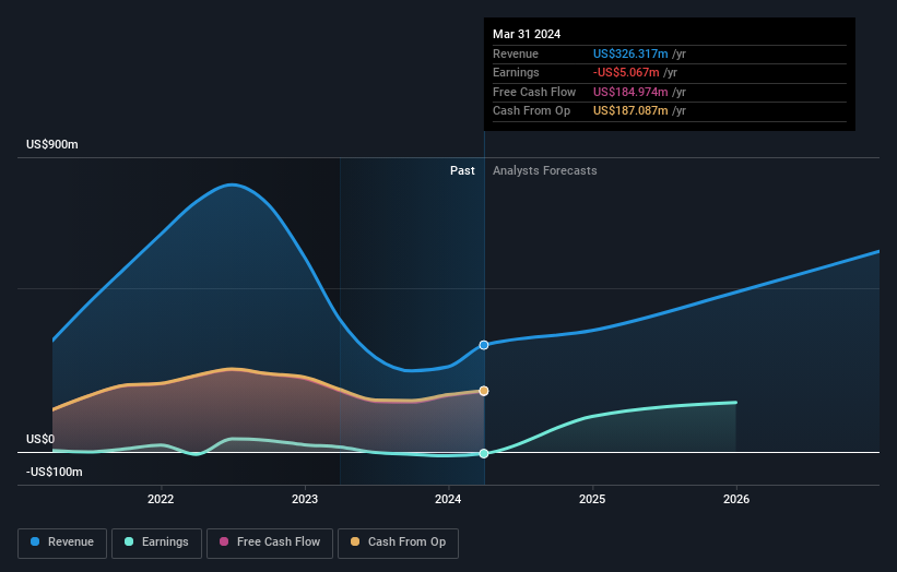 NYSE:BRDG Earnings and Revenue Growth as at Jun 2024