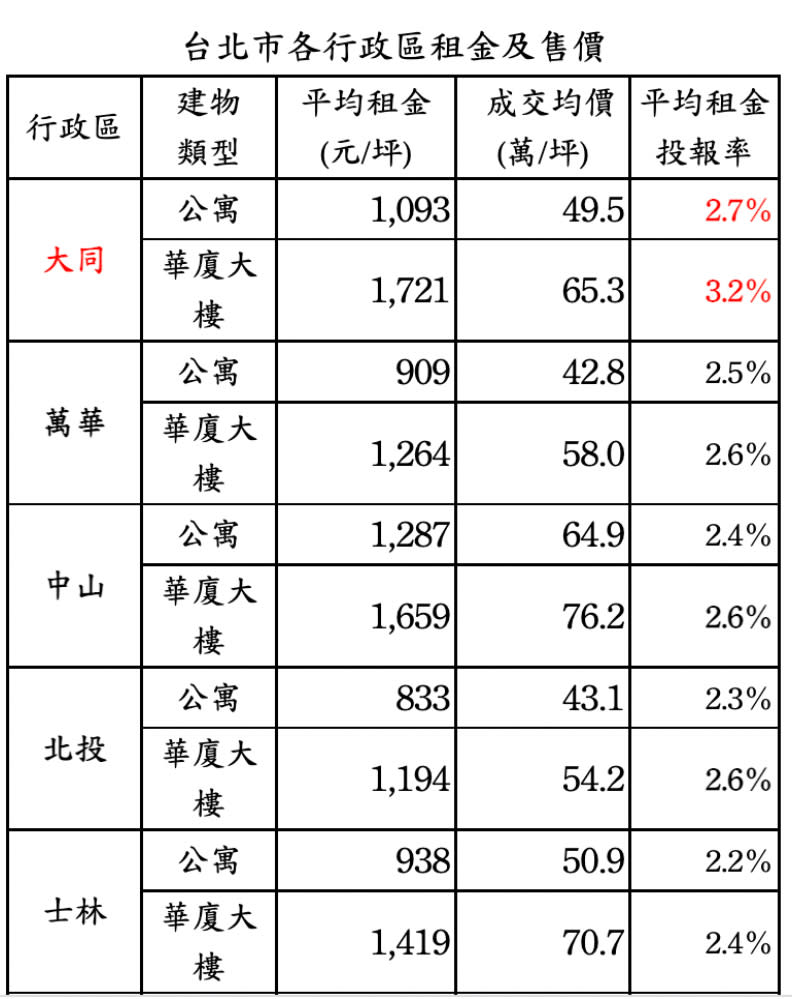 資料來源實價登錄、住商機構企研室整理製表。