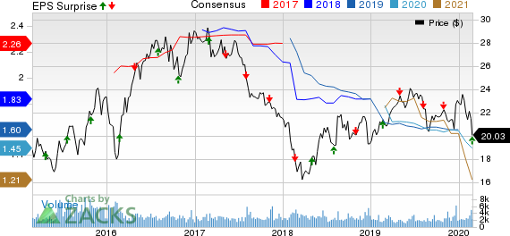 Mack-Cali Realty Corporation Price, Consensus and EPS Surprise