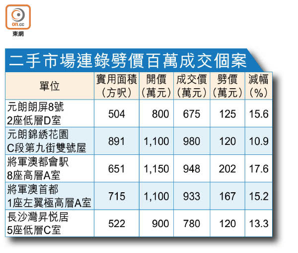 二手市場連錄劈價百萬成交個案