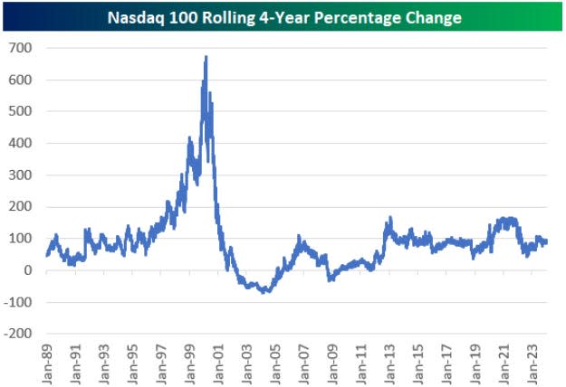 Nasdaq chart