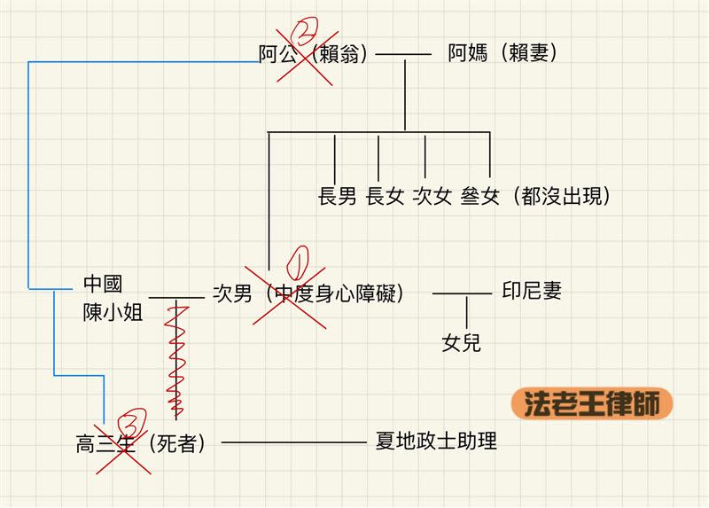 身家5億高中生，一圖看懂血緣關係：阿公是親爸。（圖／翻攝自法老王-王至德律師臉書）