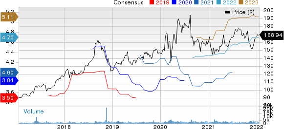 Jack Henry & Associates, Inc. Price and Consensus